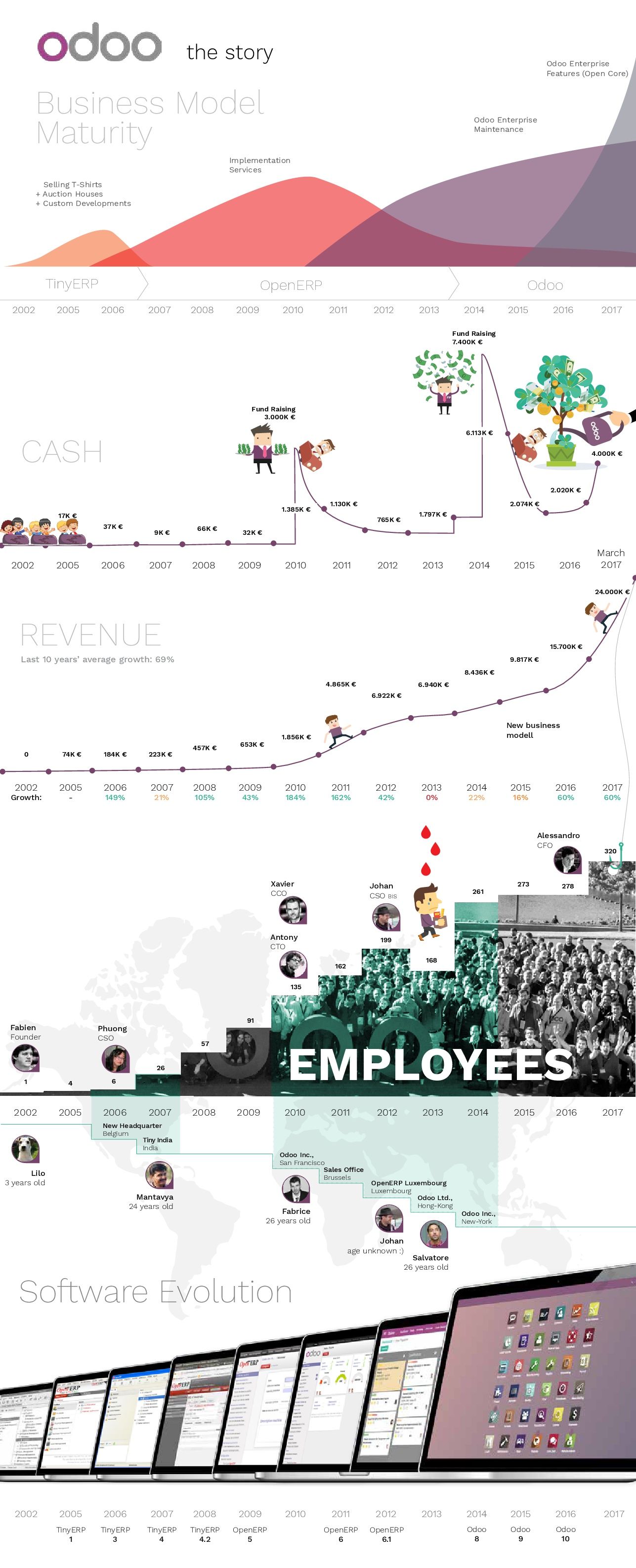 Odoo CMS - a big picture